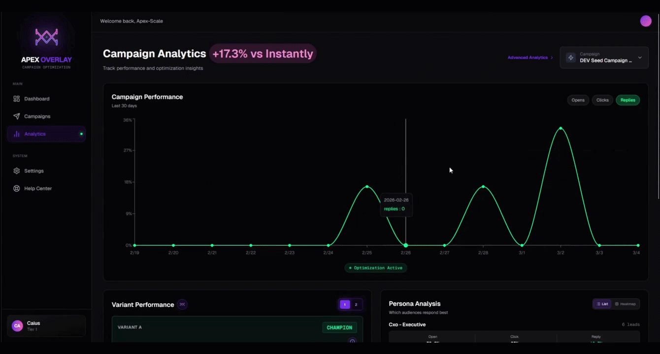 Campaign Analytics — variant allocation and performance