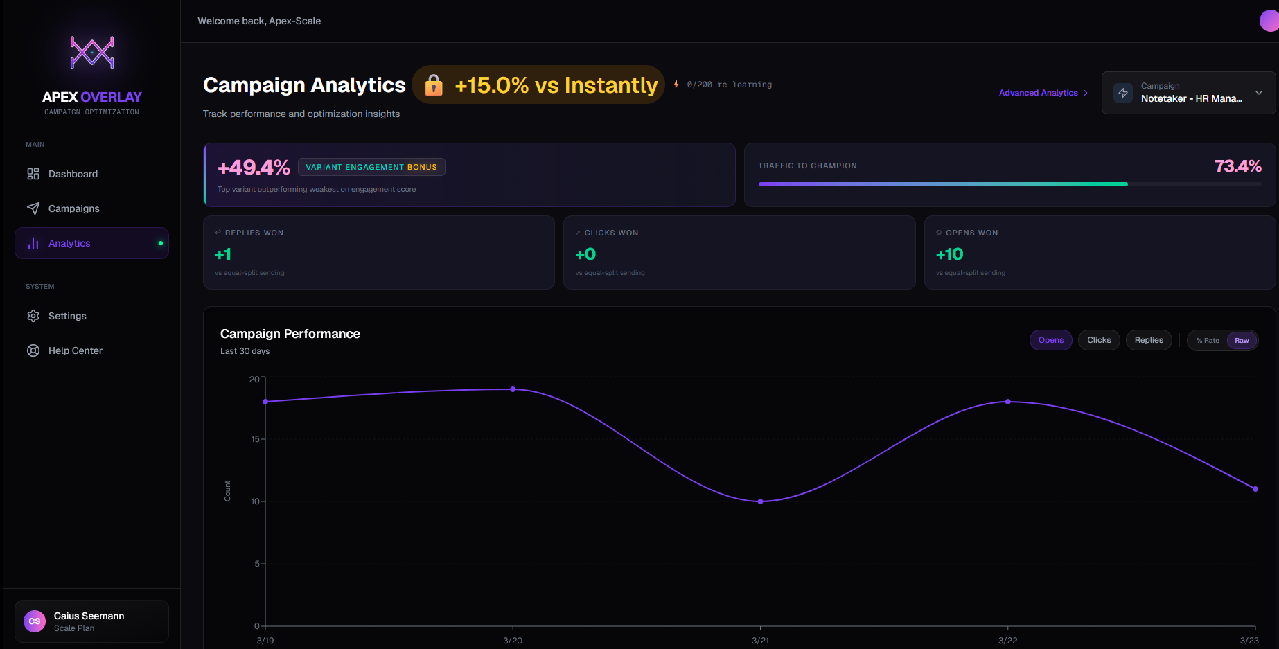 Analytics dashboard showing +14.2% uplift vs Instantly with performance curve over time