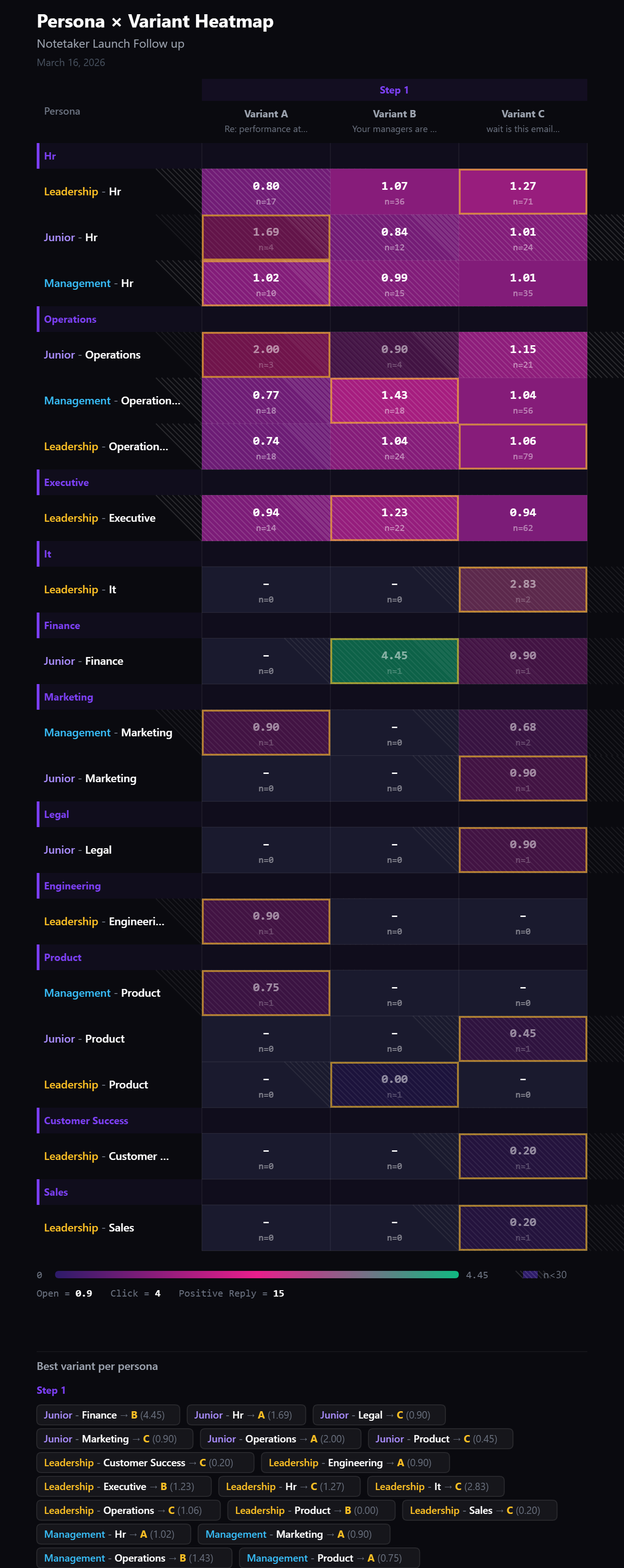 Persona heatmap showing performance scores and best email per audience segment